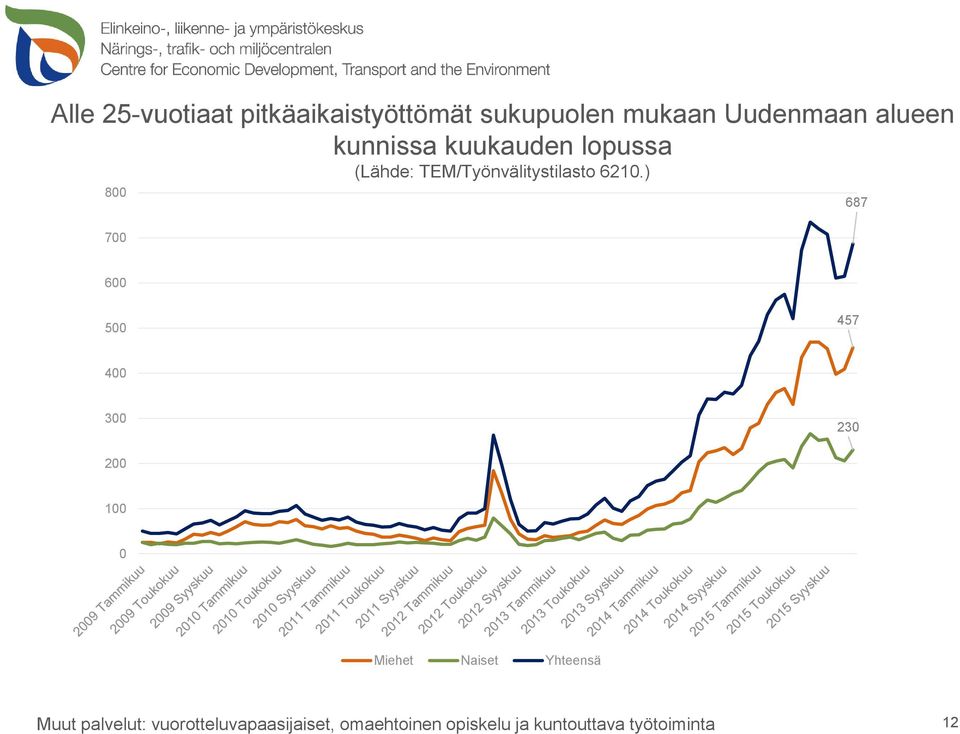 ) 687 600 500 457 400 300 230 200 100 0 Miehet Naiset Yhteensä Muut