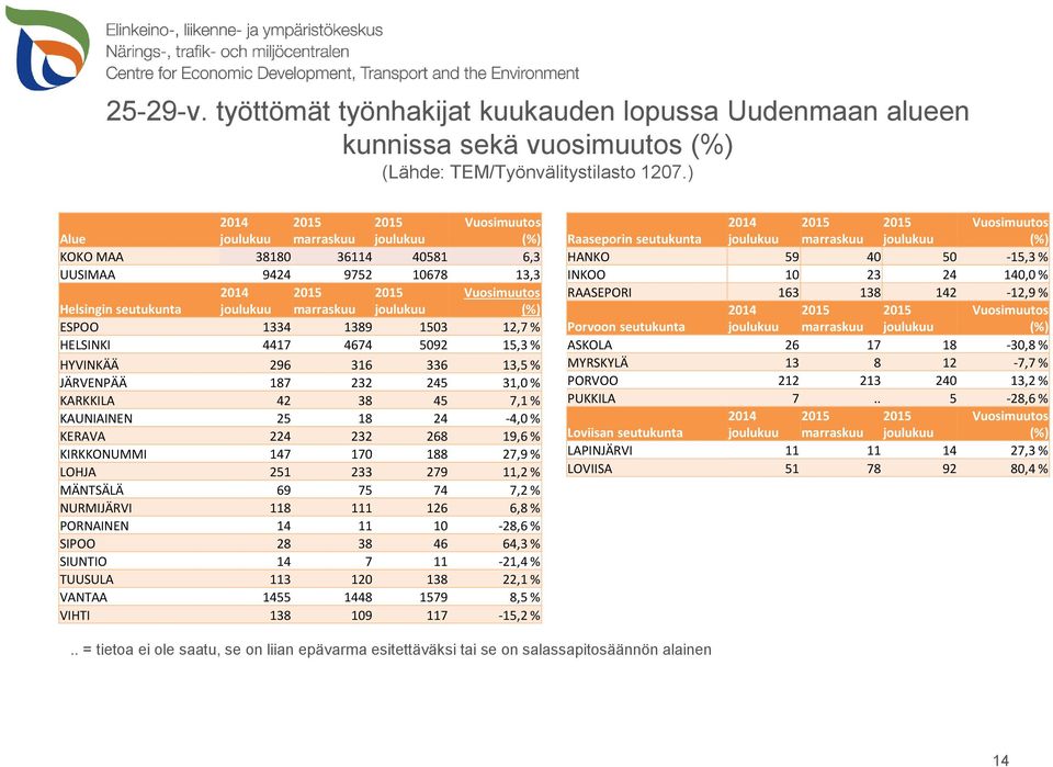 31,0 % KARKKILA 42 38 45 7,1 % KAUNIAINEN 25 18 24-4,0 % KERAVA 224 232 268 19,6 % KIRKKONUMMI 147 170 188 27,9 % LOHJA 251 233 279 11,2 % MÄNTSÄLÄ 69 75 74 7,2 % NURMIJÄRVI 118 111 126 6,8 %