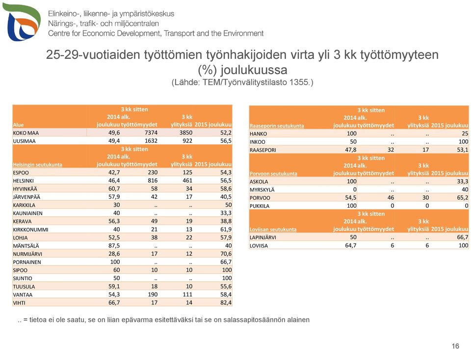 työttömyydet 3 kk ylityksiä ESPOO 42,7 230 125 54,3 HELSINKI 46,4 816 461 56,5 HYVINKÄÄ 60,7 58 34 58,6 JÄRVENPÄÄ 57,9 42 17 40,5 KARKKILA 30.... 50 KAUNIAINEN 40.