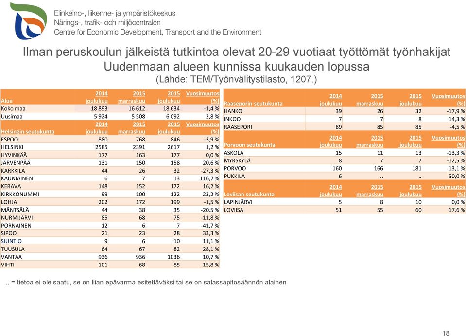 177 163 177 0,0 % JÄRVENPÄÄ 131 150 158 20,6 % KARKKILA 44 26 32-27,3 % KAUNIAINEN 6 7 13 116,7 % KERAVA 148 152 172 16,2 % KIRKKONUMMI 99 100 122 23,2 % Loviisan seutukunta LOHJA 202 172 199-1,5 %