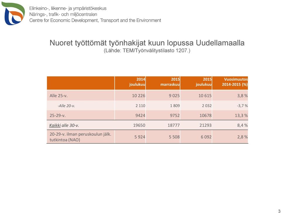 2 110 1 809 2 032-3,7 % 25-29-v. 9424 9752 10678 13,3 % Kaikki alle 30-v.