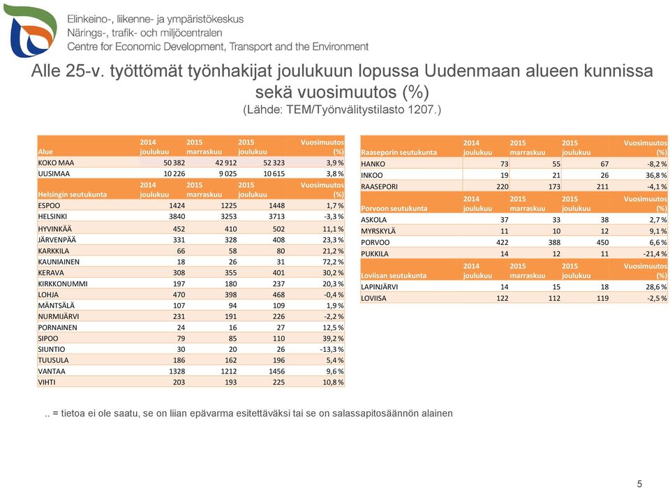 328 408 23,3 % KARKKILA 66 58 80 21,2 % KAUNIAINEN 18 26 31 72,2 % KERAVA 308 355 401 30,2 % KIRKKONUMMI 197 180 237 20,3 % LOHJA 470 398 468-0,4 % MÄNTSÄLÄ 107 94 109 1,9 % NURMIJÄRVI 231 191