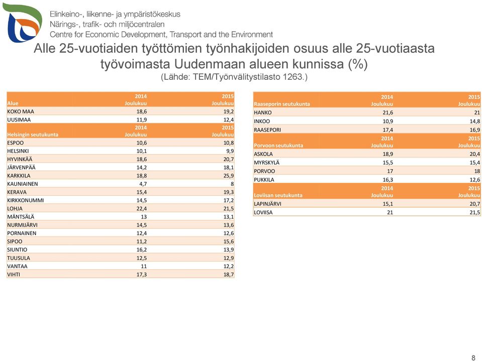 15,4 19,3 KIRKKONUMMI 14,5 17,2 LOHJA 22,4 21,5 MÄNTSÄLÄ 13 13,1 NURMIJÄRVI 14,5 13,6 PORNAINEN 12,4 12,6 SIPOO 11,2 15,6 SIUNTIO 16,2 13,9 TUUSULA 12,5 12,9 VANTAA 11 12,2 VIHTI