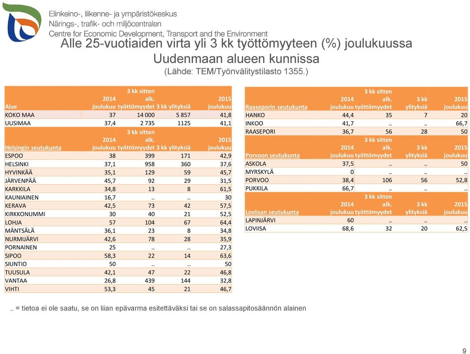 Helsingin seutukunta työttömyydet 3 kk ylityksiä ESPOO 38 399 171 42,9 HELSINKI 37,1 958 360 37,6 HYVINKÄÄ 35,1 129 59 45,7 JÄRVENPÄÄ 45,7 92 29 31,5 KARKKILA 34,8 13 8 61,5 KAUNIAINEN 16,7.