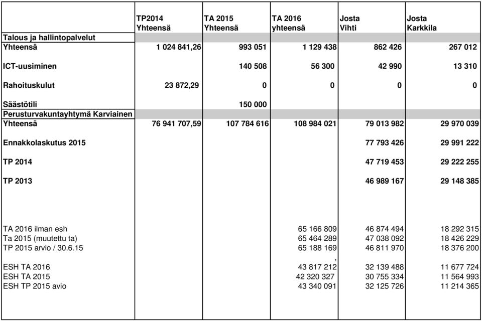 793 426 29 991 222 TP 2014 47 719 453 29 222 255 TP 2013 46 989 167 29 148 385 TA 2016 ilman esh 65 166 809 46 874 494 18 292 315 Ta 2015 (muutettu ta) 65 464 289 47 038 092 18 426 229 TP