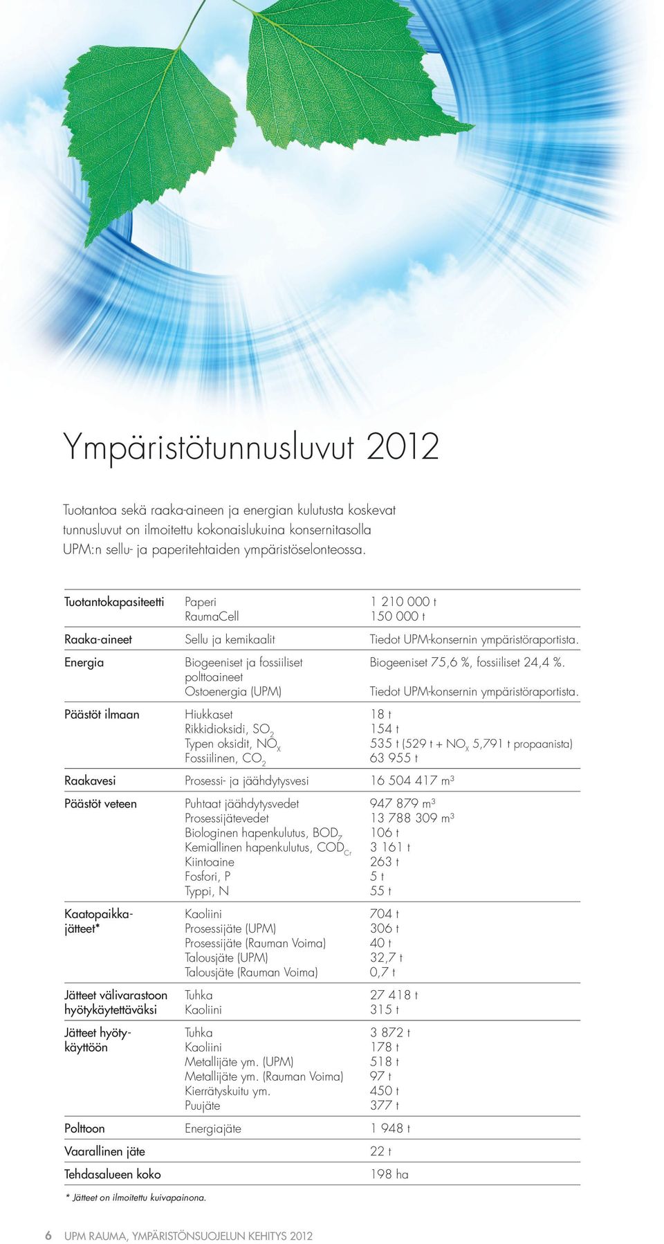 Energia Biogeeniset ja fossiiliset polttoaineet Ostoenergia (UPM) Biogeeniset 75,6 %, fossiiliset 24,4 %. Tiedot UPM-konsernin ympäristöraportista.