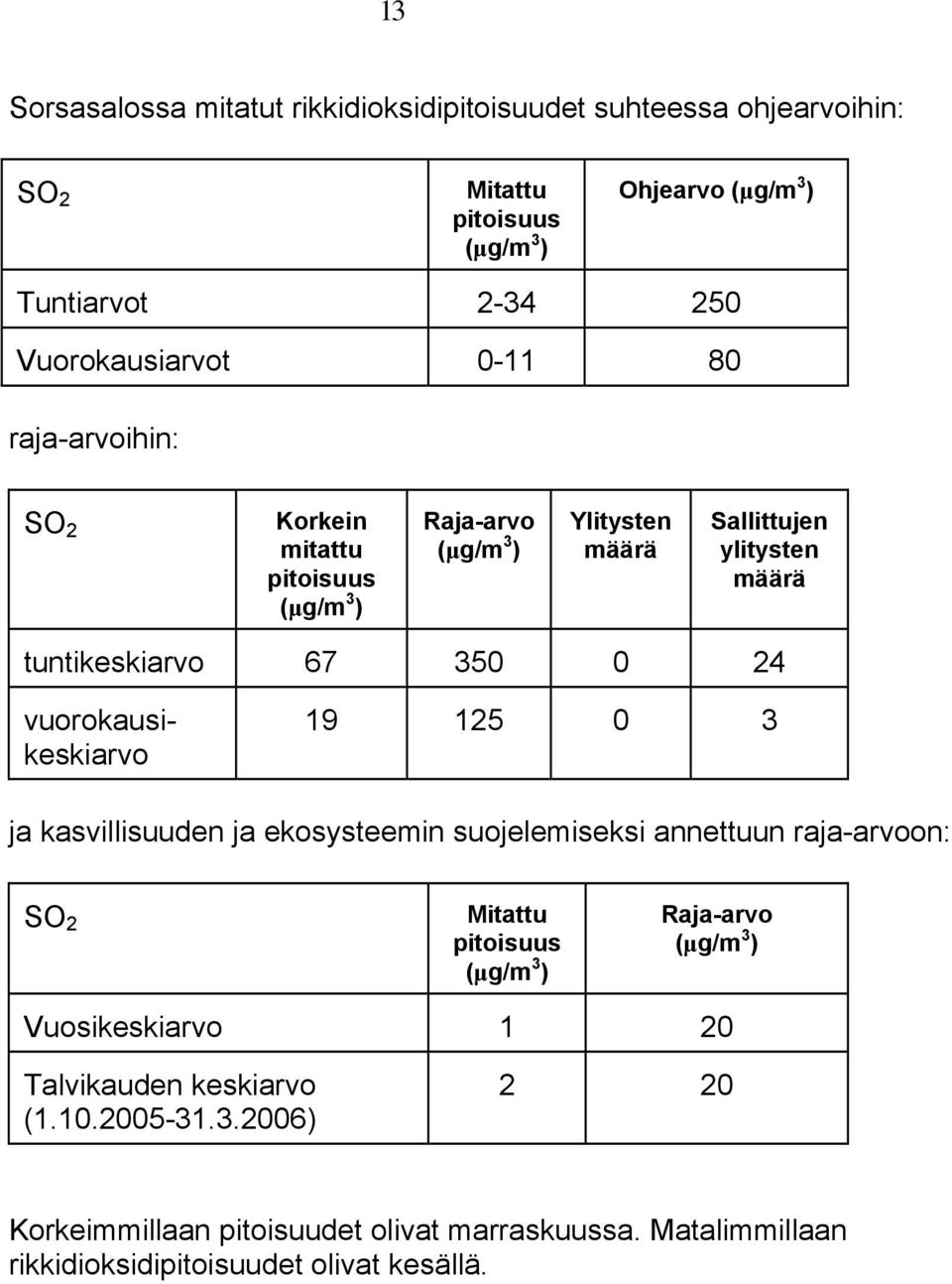 vuorokausikeskiarvo 19 125 0 3 ja kasvillisuuden ja ekosysteemin suojelemiseksi annettuun raja-arvoon: SO 2 Mitattu pitoisuus Raja-arvo