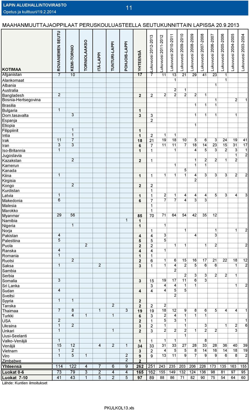 9.2013 KOTIMAA Afganistan 7 10 17 7 11 13 21 29 41 23 1 Alankomaat 1 1 Albania 1 Australia 2 1 Bangladesh 2 2 2 2 2 2 2 1 Bosnia-Hertsegovina 1 2 1 Brasilia 1 1 1 Bulgaria 1 1 Dom.