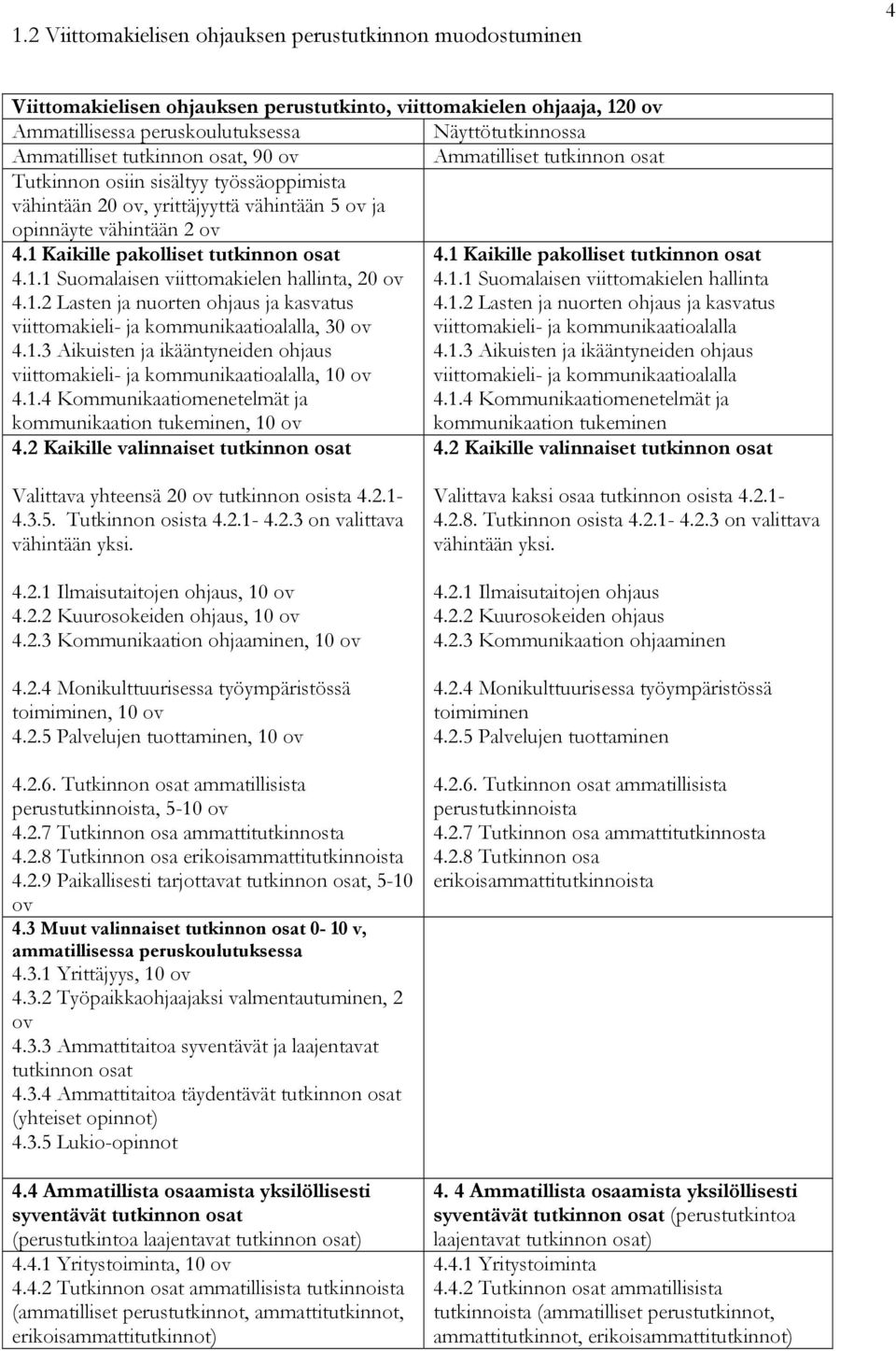 1 Kaikille pakolliset tutkinnon osat 4.1 Kaikille pakolliset tutkinnon osat 4.1.1 Suomalaisen viittomakielen hallinta, 20 ov 4.1.1 Suomalaisen viittomakielen hallinta 4.1.2 Lasten ja nuorten ohjaus ja kasvatus 4.