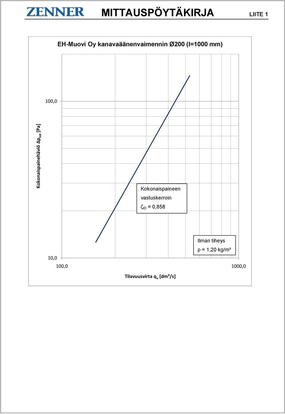 Kokonaispaineen vastuskerroin ζ td = 0,858 Ilman tiheys