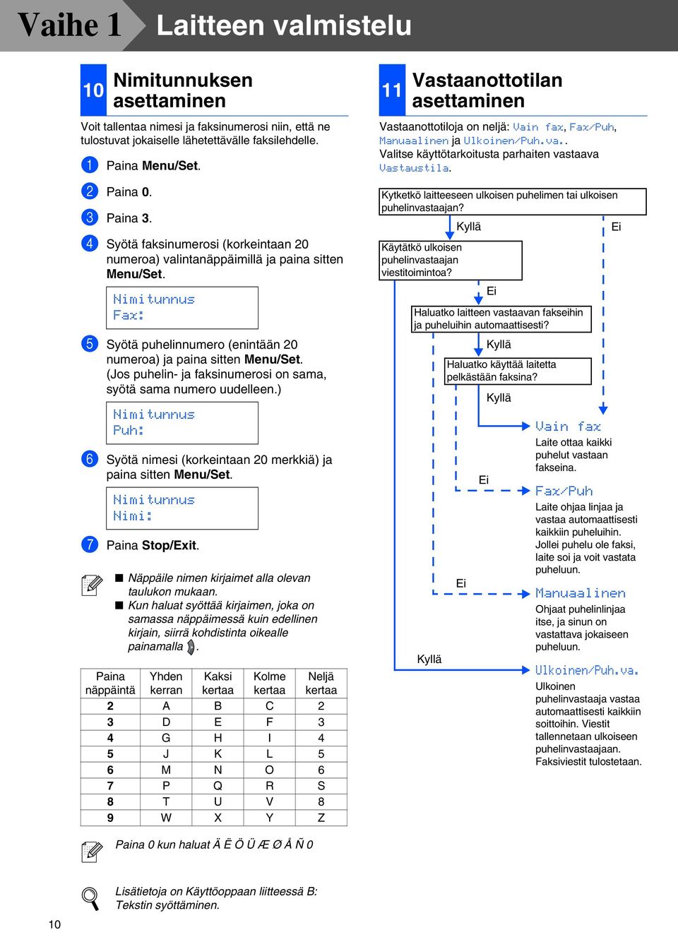 (Jos puhelin- ja faksinumerosi on sama, syötä sama numero uudelleen.) Nimitunnus Puh: 6 Syötä nimesi (korkeintaan 20 merkkiä) ja paina sitten Menu/Set. Nimitunnus Nimi: 7 Paina Stop/Exit.