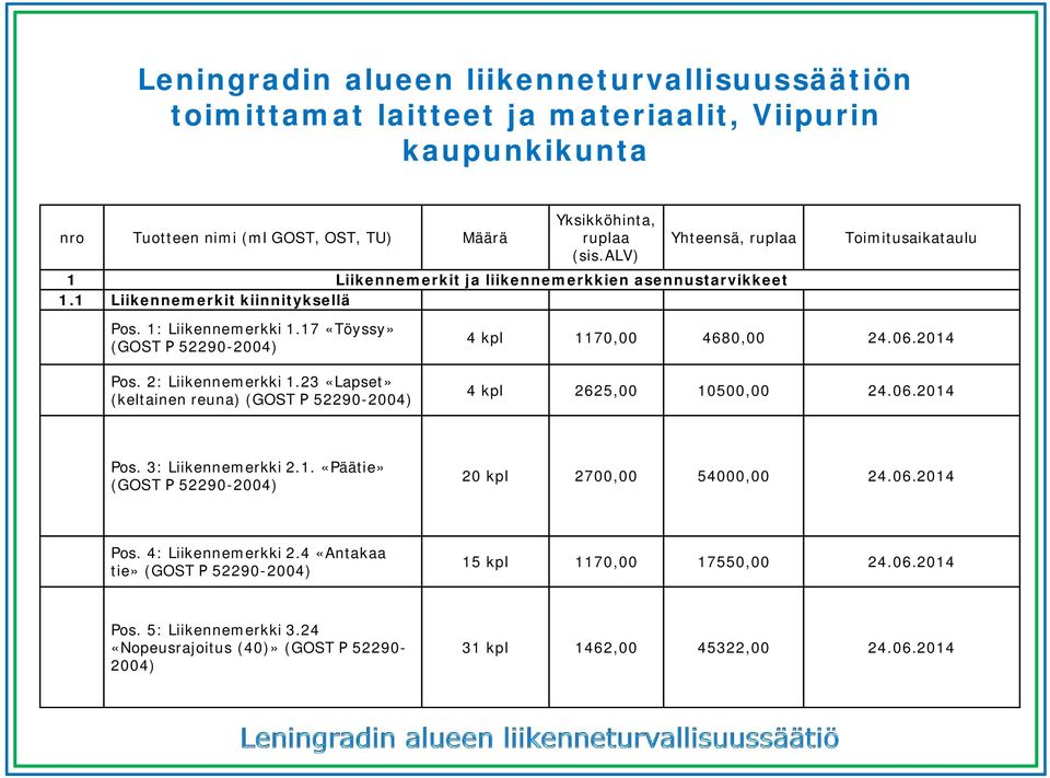17 «Töyssy» (GOST 52290-2004) Toimitusaikataulu 4 kpl 1170,00 4680,00 24.06.2014 Pos. 2: Liikennemerkki 1.