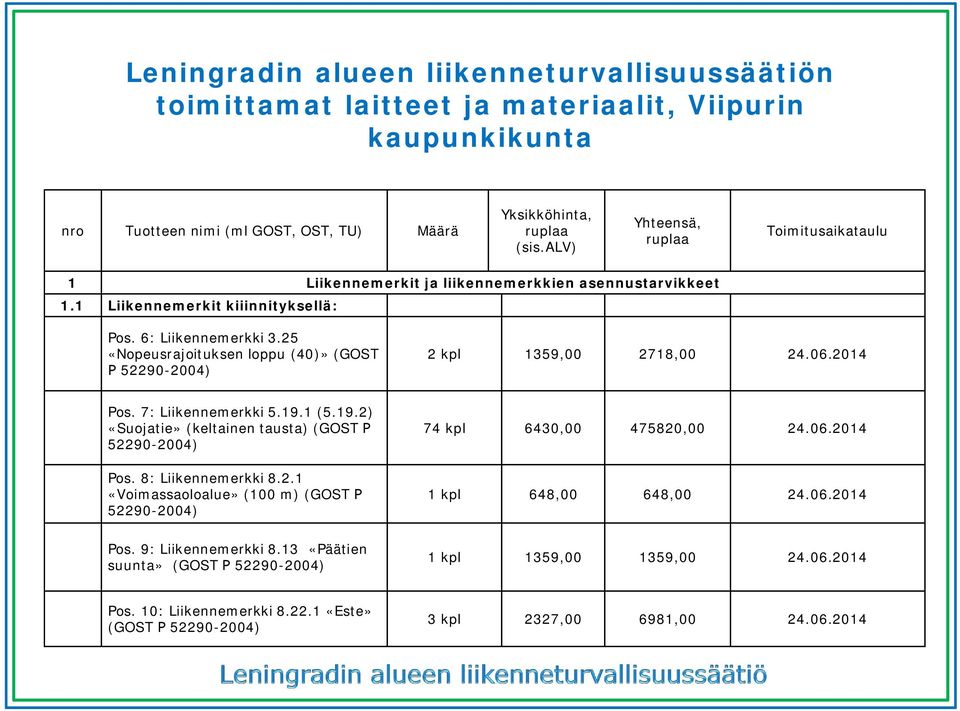 25 «Nopeusrajoituksen loppu (40)» (GOST 52290-2004) 2 kpl 1359,00 2718,00 24.06.2014 Pos. 7: Liikennemerkki 5.19.1 (5.19.2) «Suojatie» (keltainen tausta) (GOST 52290-2004) Pos.