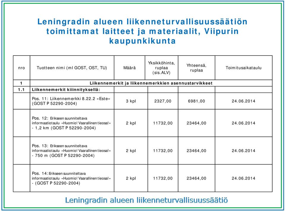 2 «Este» (GOST 52290-2004) 3 kpl 2327,00 6981,00 24.06.2014 Pos. 12: Erikseen suunniteltava informaatiotaulu «Huomio! Vaarallinen tieosa!