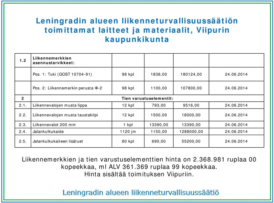 06.2014 2.3. Liikennevalot 200 mm 1 kpl 13390,00 13390,00 24.06.2014 2.4. Jalankulkukaide 1120 jm 1150,00 1288000,00 24.06.2014 2.5. Jalankulkukaiteen lisätuet 80 kpl 690,00 55200,00 24.