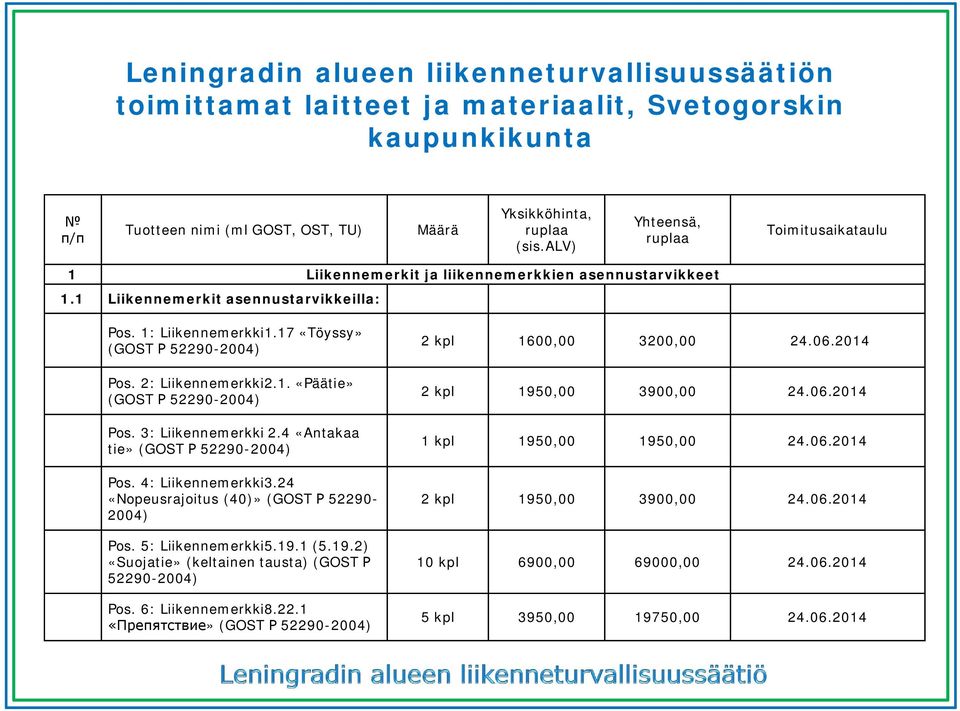 4 «Antakaa tie» (GOST 52290-2004) Pos. 4: Liikennemerkki3.24 «Nopeusrajoitus (40)» (GOST 52290-2004) Pos. 5: Liikennemerkki5.19.1 (5.19.2) «Suojatie» (keltainen tausta) (GOST 52290-2004) Pos.