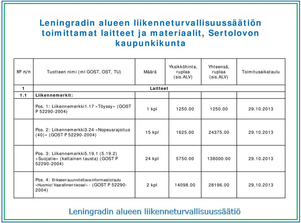 2: Liikennemerkki3.24 «Nopeusrajoitus (40)» (GOST 52290-2004) 15 kpl 1625.00 24375.00 29.10.2013 Pos. 3: Liikennemerkki5.19.