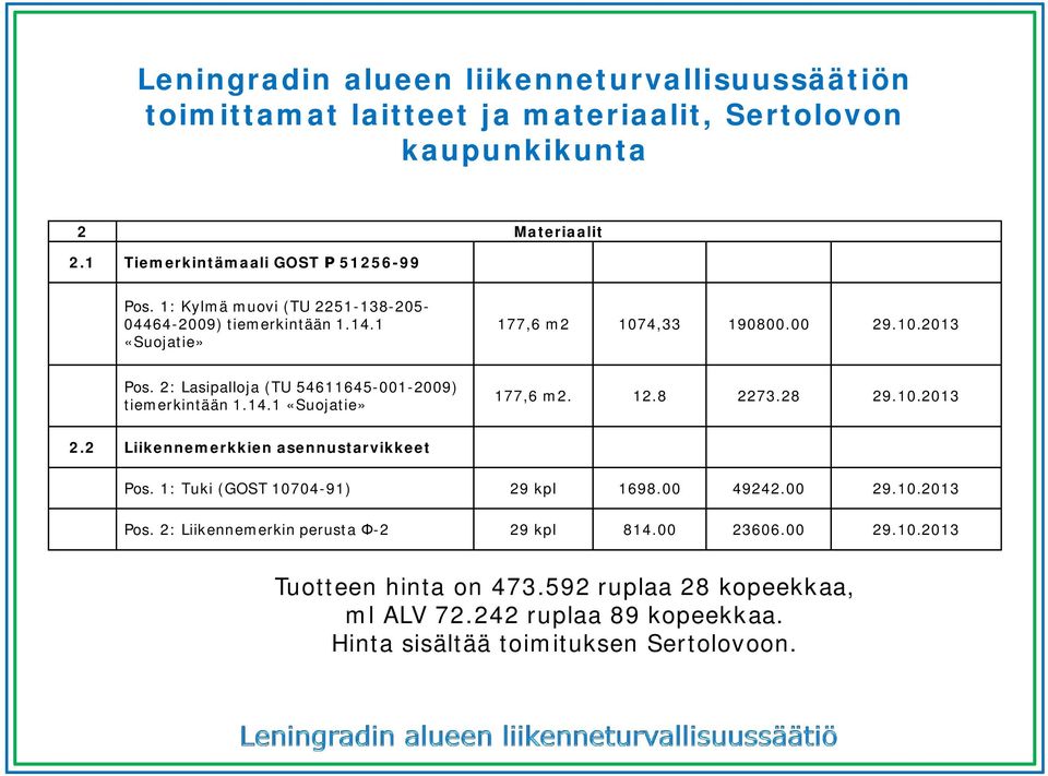 2: Lasipalloja (TU 54611645-001-2009) tiemerkintään 1.14.1 «Suojatie» 177,6 m2. 12.8 2273.28 29.10.2013 2.2 Liikennemerkkien asennustarvikkeet Pos.