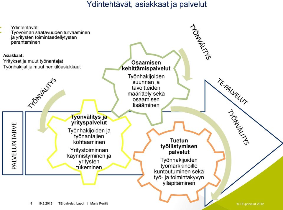 määrittely sekä osaamisen lisääminen Työnvälitys ja yritys Työnhakijoiden ja työnantajien kohtaaminen Yritystoiminnan käynnistyminen ja