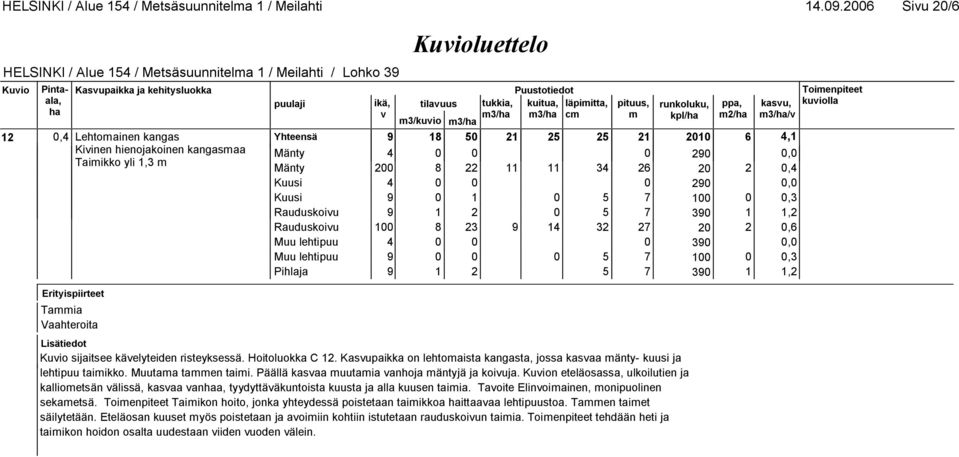 290 0,0 Kuusi 9 0 1 0 5 7 100 0 0,3 Rauduskoiu 9 1 2 0 5 7 390 1 1,2 Rauduskoiu 100 8 23 9 14 32 27 20 2 0,6 Muu lehtipuu 4 0 0 0 390 0,0 Muu lehtipuu 9 0 0 0 5 7 100 0 0,3 Pihlaja 9 1 2 5 7 390 1