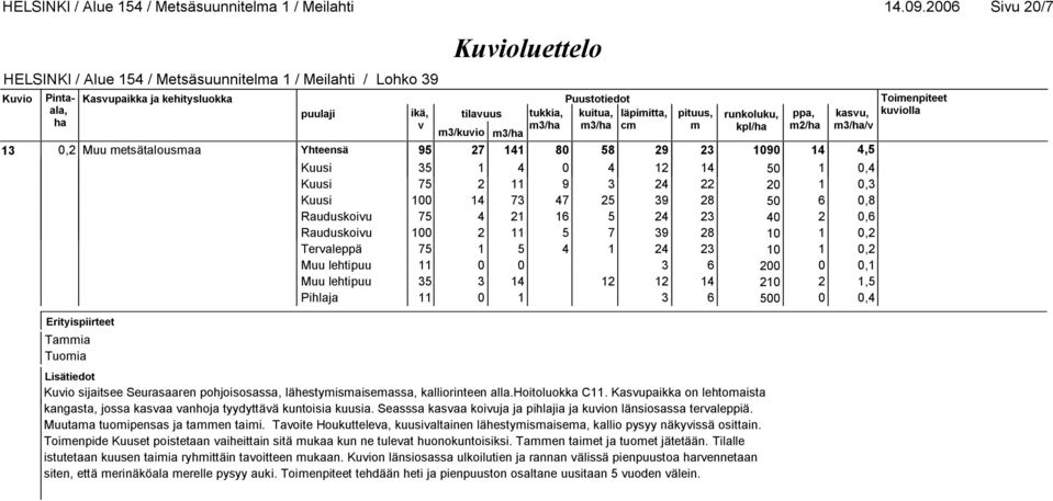 16 5 24 23 40 2 0,6 Rauduskoiu 100 2 11 5 7 39 28 10 1 0,2 Teraleppä 75 1 5 4 1 24 23 10 1 0,2 Muu lehtipuu 11 0 0 3 6 200 0 0,1 Muu lehtipuu 35 3 14 12 12 14 210 2 1,5 Pihlaja 11 0 1 3 6 500 0 0,4