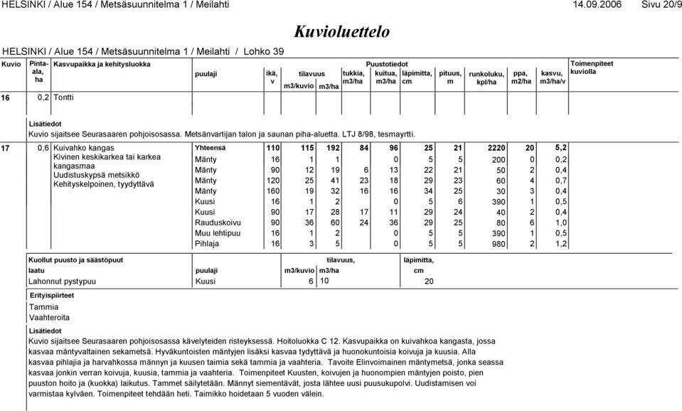 Kehityskelpoinen, tyydyttää Mänty 120 25 41 23 18 29 23 60 4 0,7 Mänty 160 19 32 16 16 34 25 30 3 0,4 Kuusi 16 1 2 0 5 6 390 1 0,5 Kuusi 90 17 28 17 11 29 24 40 2 0,4 Rauduskoiu 90 36 60 24 36 29 25