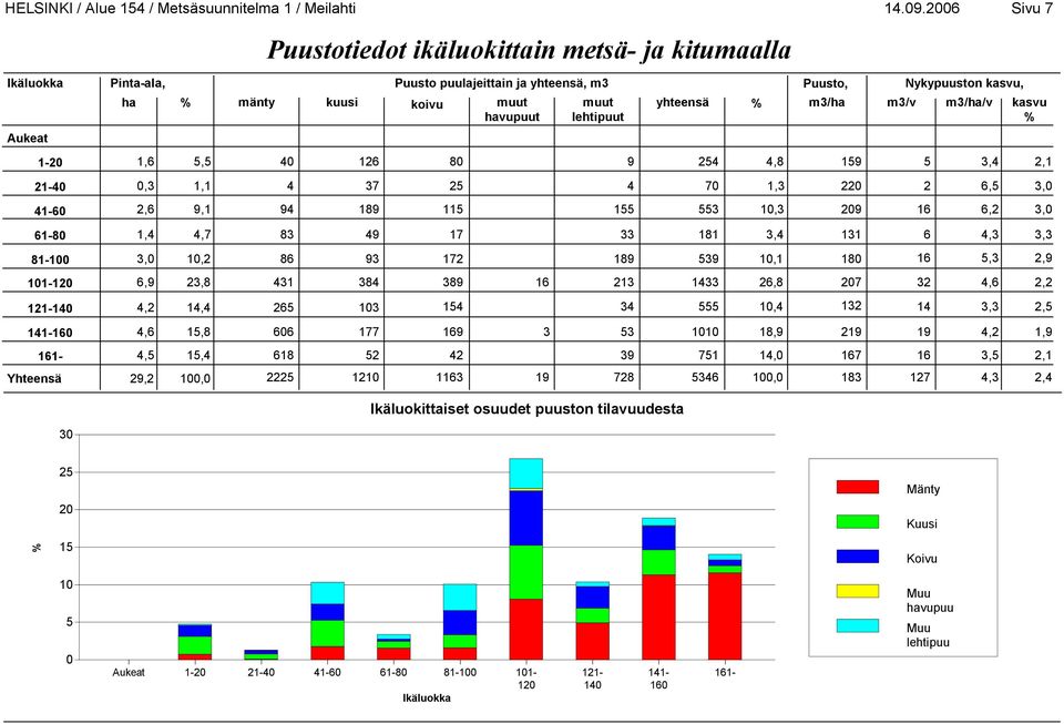 Nykypuuston kasu, % mänty kuusi koiu muut upuut 1,1 9,1 4,7 10,2 23,8 14,4 15,8 15,4 100,0 muut lehtipuut yhteensä % m3/ m3/ m3// kasu % 1,6 5,5 40 126 80 9 254 4,8 159 5 3,4 2,1 0,3 2,6 1,4 3,0 6,9