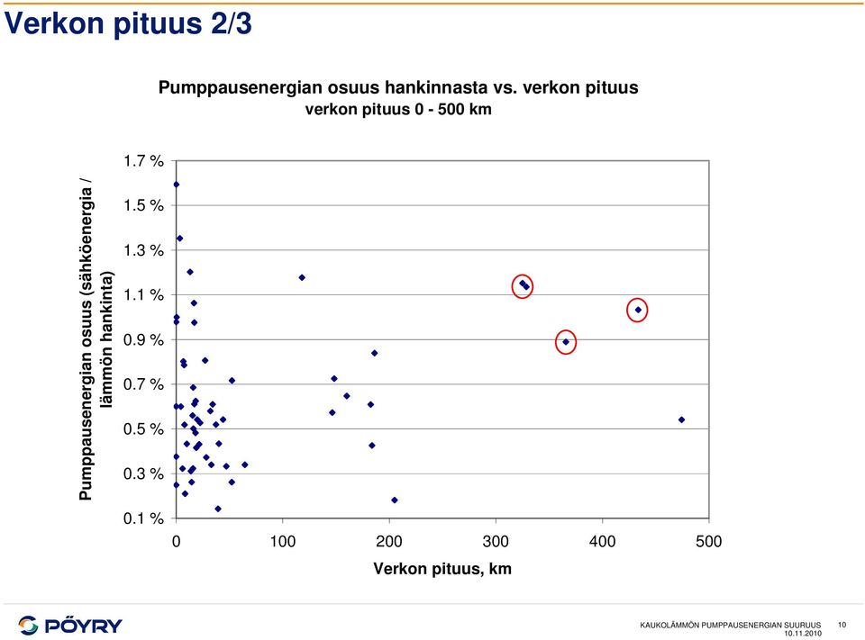 7 % Pumppausenergian osuus (sähköenergia / lämmön hankinta) 1.5 % 1.