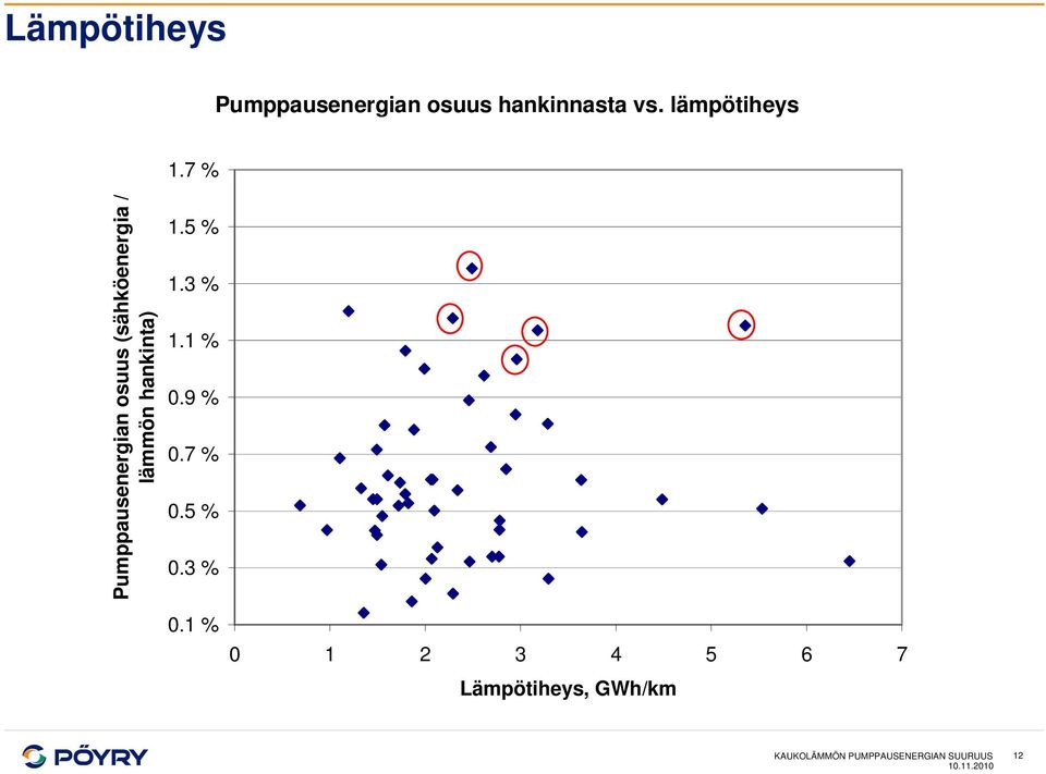 7 % Pumppausenergian osuus (sähköenergia / lämmön hankinta) 1.