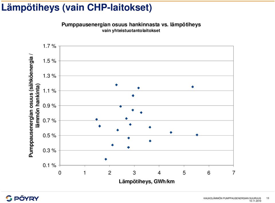 7 % Pumppausenergian osuus (sähköenergia / lämmön hankinta) 1.5 % 1.3 % 1.