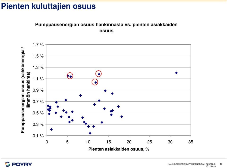 hankinta) 1.7 % 1.5 % 1.3 % 1.1 % 0.9 % 0.7 % 0.5 % 0.3 % 0.