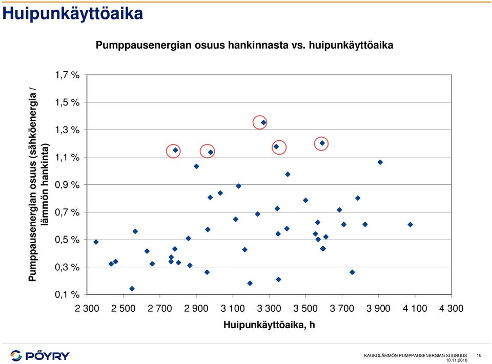 hankinta) 1,5 % 1,3 % 1,1 % 0,9 % 0,7 % 0,5 % 0,3 % 0,1 % 2 300 2 500 2 700