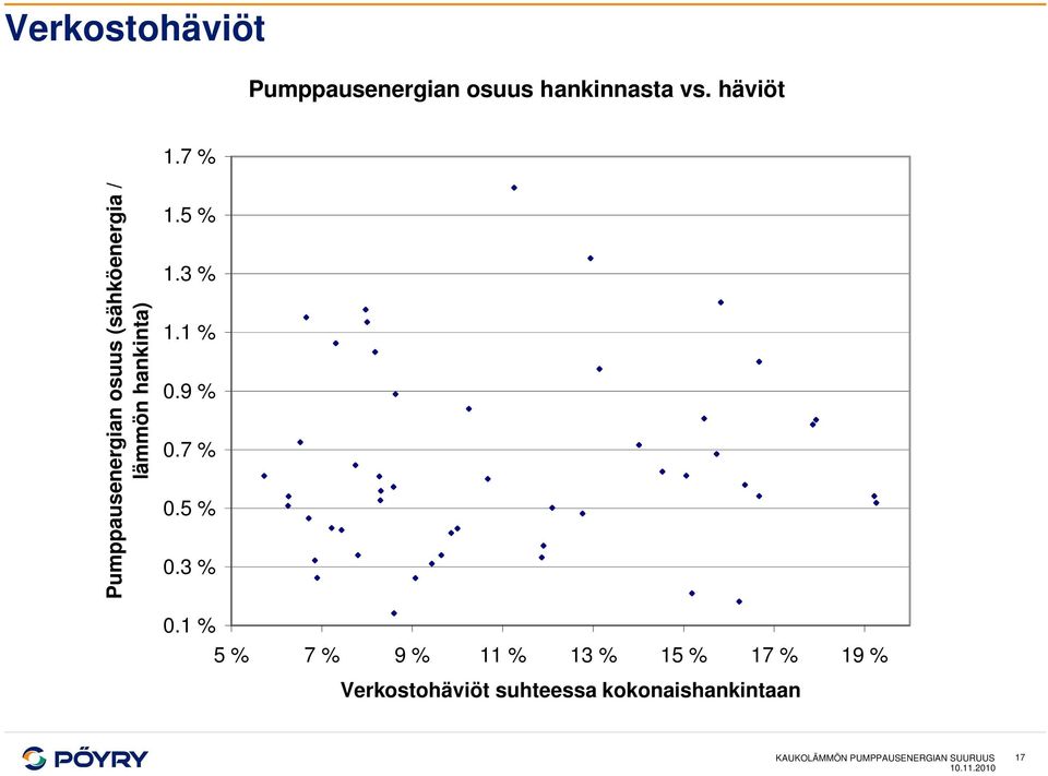 3 % 1.1 % 0.9 % 0.7 % 0.5 % 0.3 % 0.