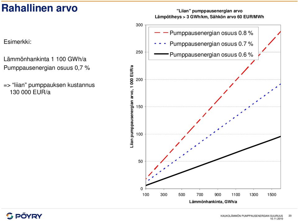 pumppausenergian arvo, 1 000 EUR/a 250 200 150 100 Pumppausenergian osuus 0.8 % Pumppausenergian osuus 0.