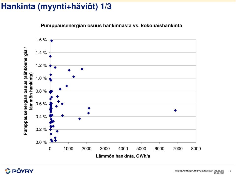 6 % Pumppausenergian osuus (sähköenergia / lämmön hankinta) 1.4 % 1.2 % 1.