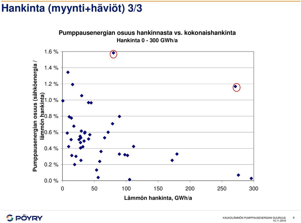 2 % Pumppausenergian osuus hankinnasta vs.