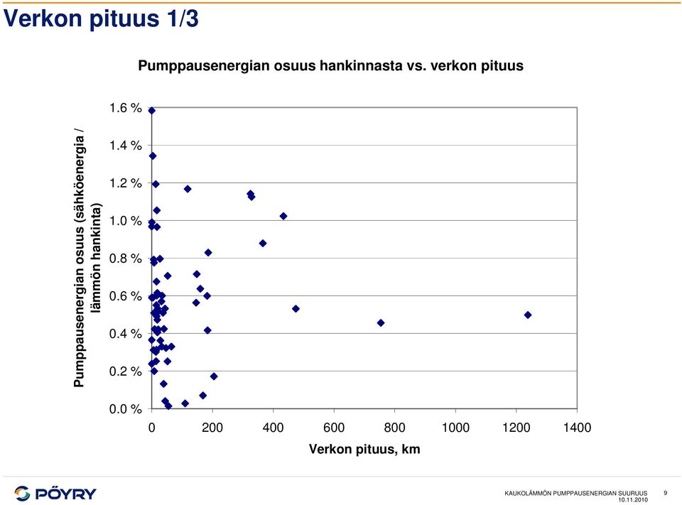 6 % Pumppausenergian osuus (sähköenergia / lämmön hankinta) 1.4 % 1.