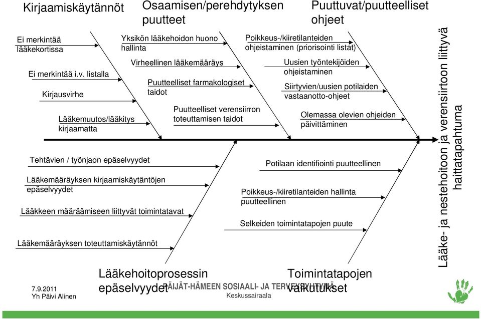 hallinta Virheellinen lääkemääräys Lääkkeen määräämiseen liittyvät toimintatavat Lääkemääräyksen toteuttamiskäytännöt Puutteelliset farmakologiset taidot Lääkehoitoprosessin epäselvyydet