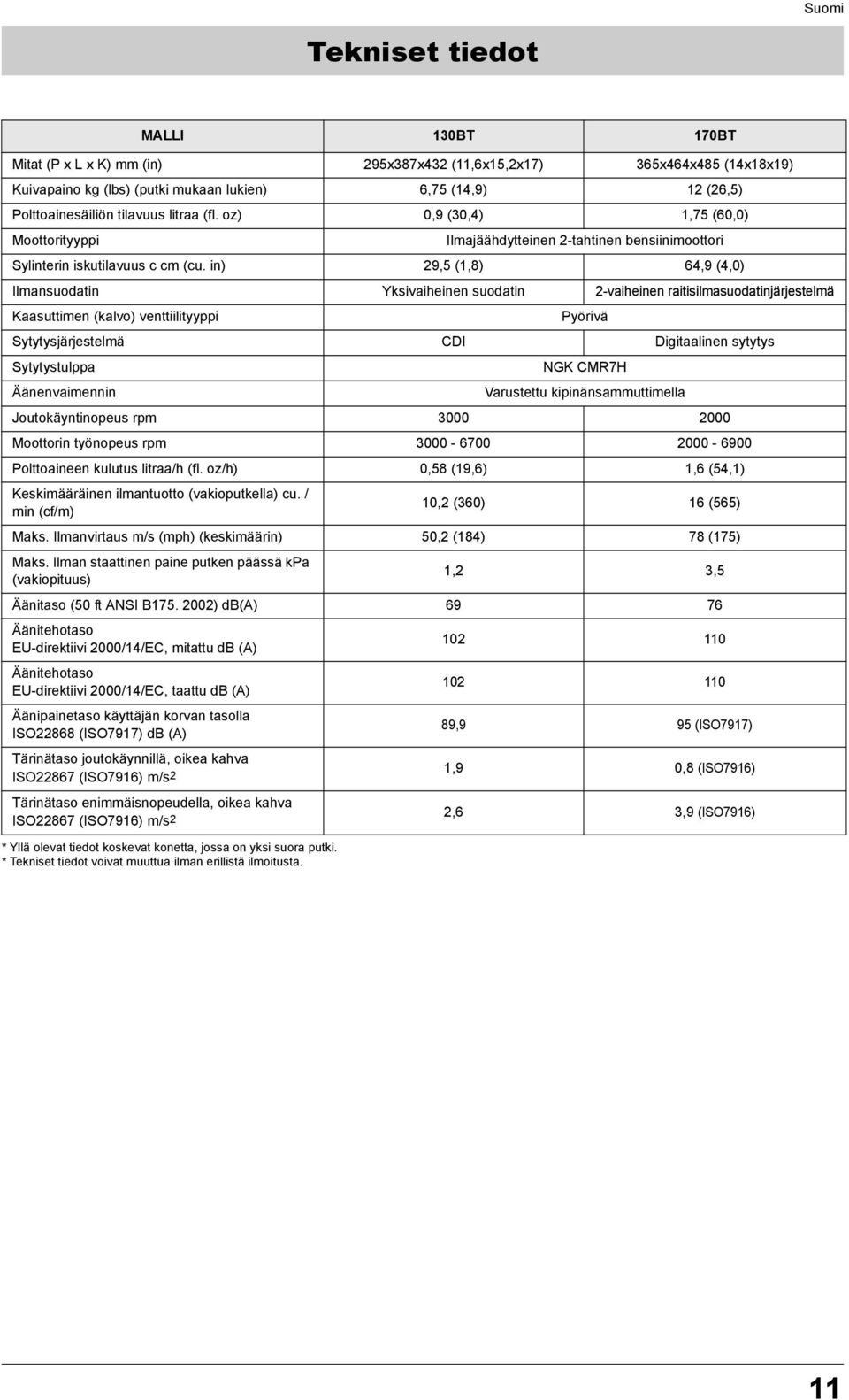 in) 29,5 (1,8) 64,9 (4,0) Ilmansuodatin Yksivaiheinen suodatin 2-vaiheinen raitisilmasuodatinjärjestelmä Kaasuttimen (kalvo) venttiilityyppi Pyörivä Sytytysjärjestelmä CDI Digitaalinen sytytys