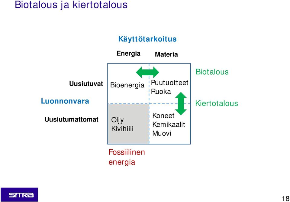 Ruoka Biotalous Kiertotalous Uusiutumattomat Oljy