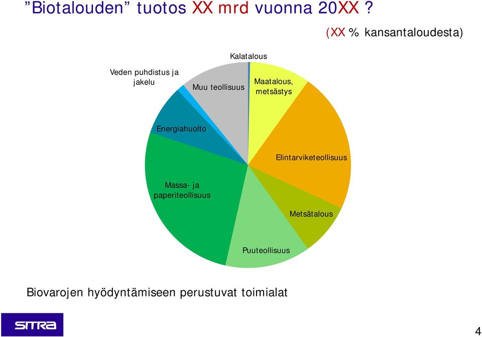 teollisuus Maatalous, metsästys Energiahuolto Elintarviketeollisuus