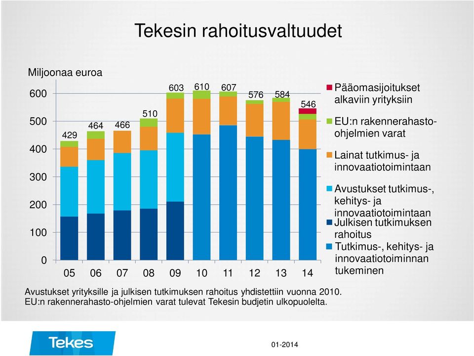 kehitys- ja innovaatiotoimintaan Julkisen tutkimuksen rahoitus Tutkimus-, kehitys- ja innovaatiotoiminnan tukeminen Avustukset yrityksille