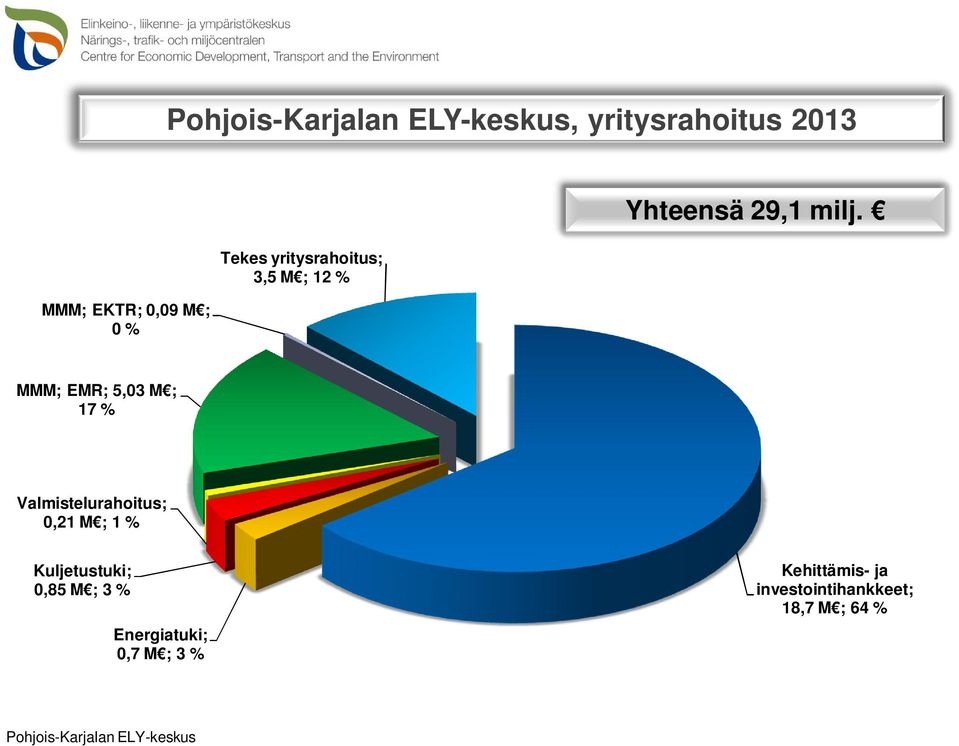 MMM; EMR; 5,03 M ; 17 % Valmistelurahoitus; 0,21 M ; 1 %