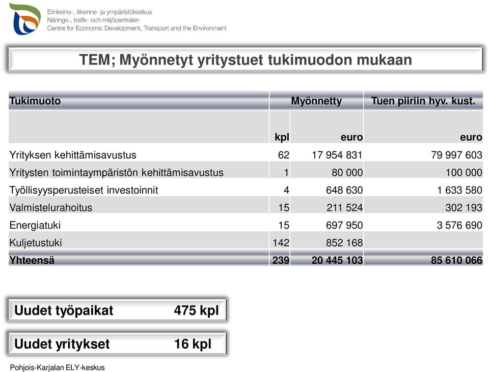 kehittämisavustus 1 80 000 100 000 Työllisyysperusteiset investoinnit 4 648 630 1 633 580 Valmistelurahoitus 15