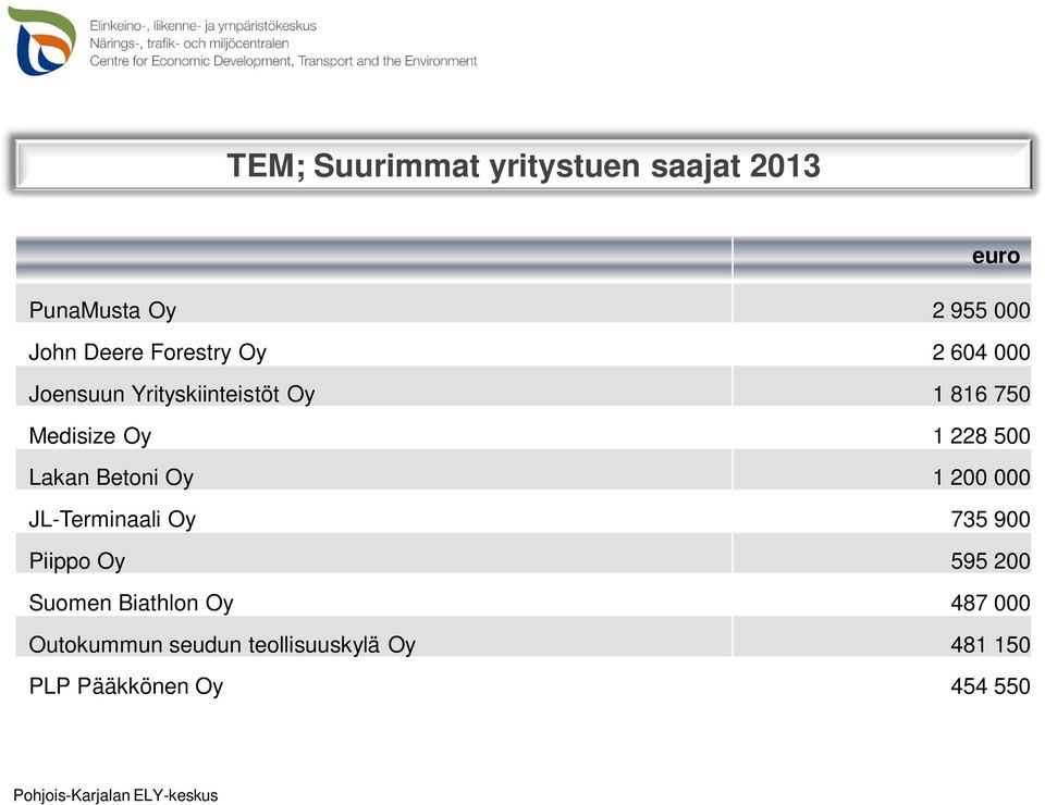 500 Lakan Betoni Oy 1 200 000 JL-Terminaali Oy 735 900 Piippo Oy 595 200 Suomen