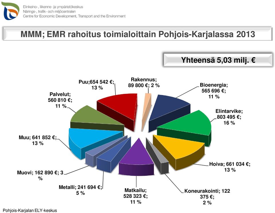 696 ; 11 % Elintarvike; 803 495 ; 16 % Muu; 641 852 ; 13 % Muovi; 162 890 ; 3 %