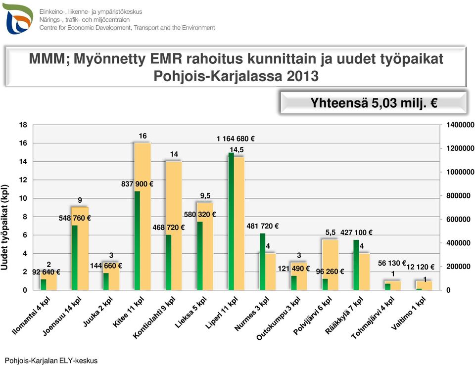 Uudet työpaikat (kpl) 18 16 14 12 10 8 6 4 2 0 16 1 164 680 14 14,5 837 900 9 9,5