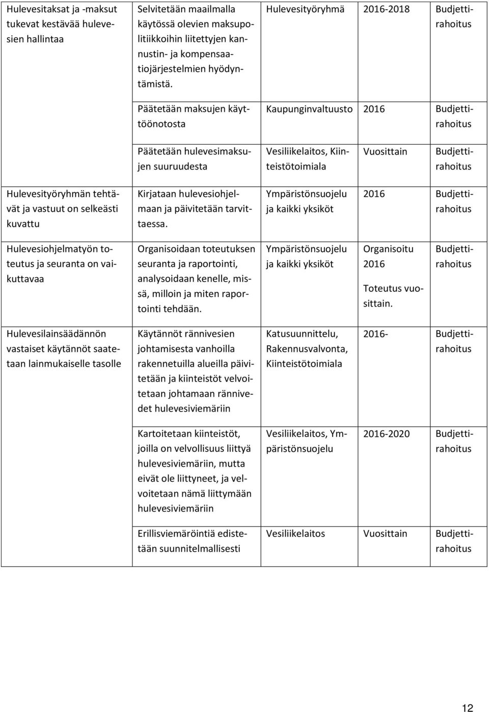 selkeästi kuvattu Kirjataan hulevesiohjelmaan ja päivitetään tarvittaessa.