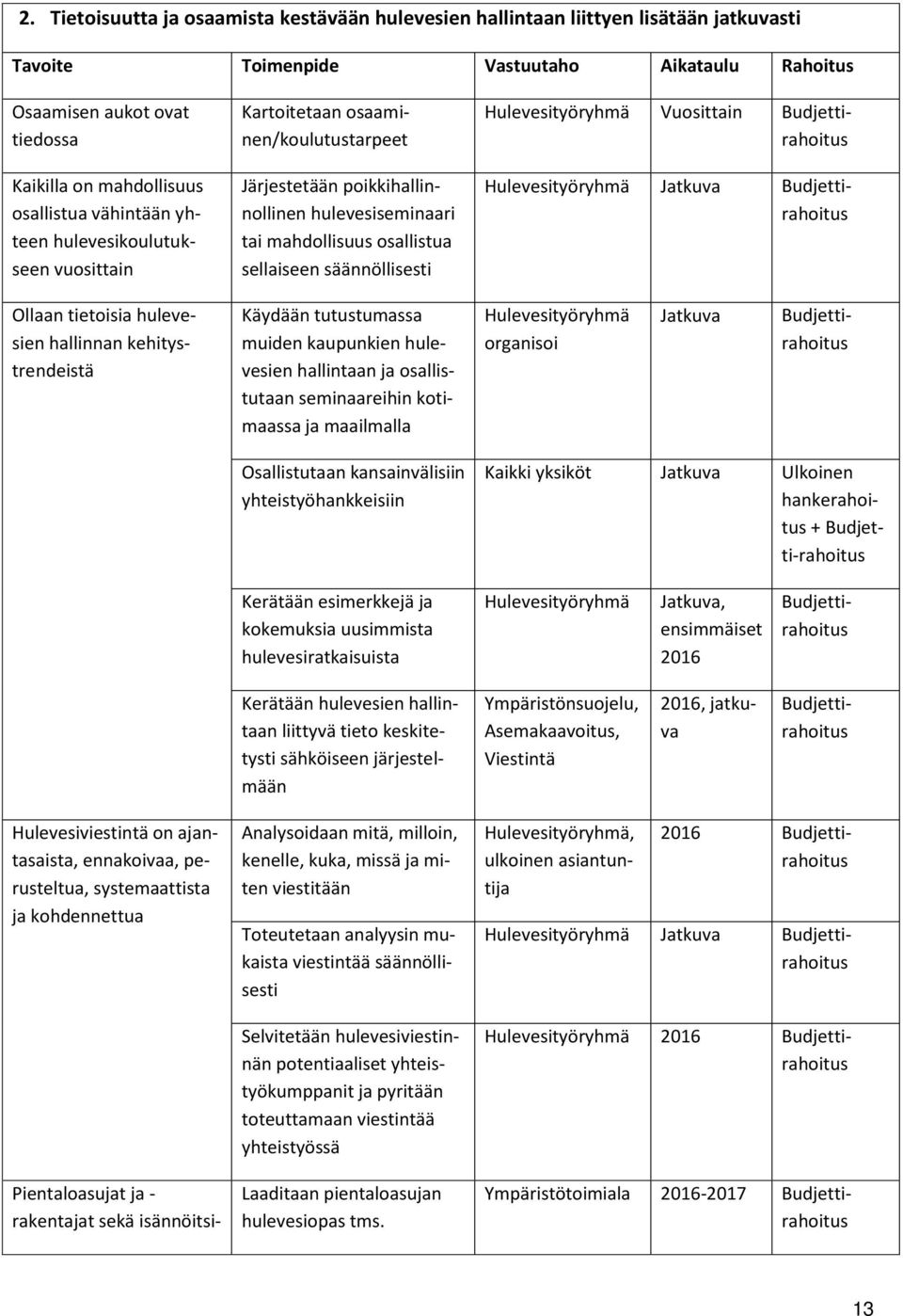 säännöllisesti Hulevesityöryhmä Vuosittain Hulevesityöryhmä Ollaan tietoisia hulevesien hallinnan kehitystrendeistä Käydään tutustumassa muiden kaupunkien hulevesien hallintaan ja osallistutaan