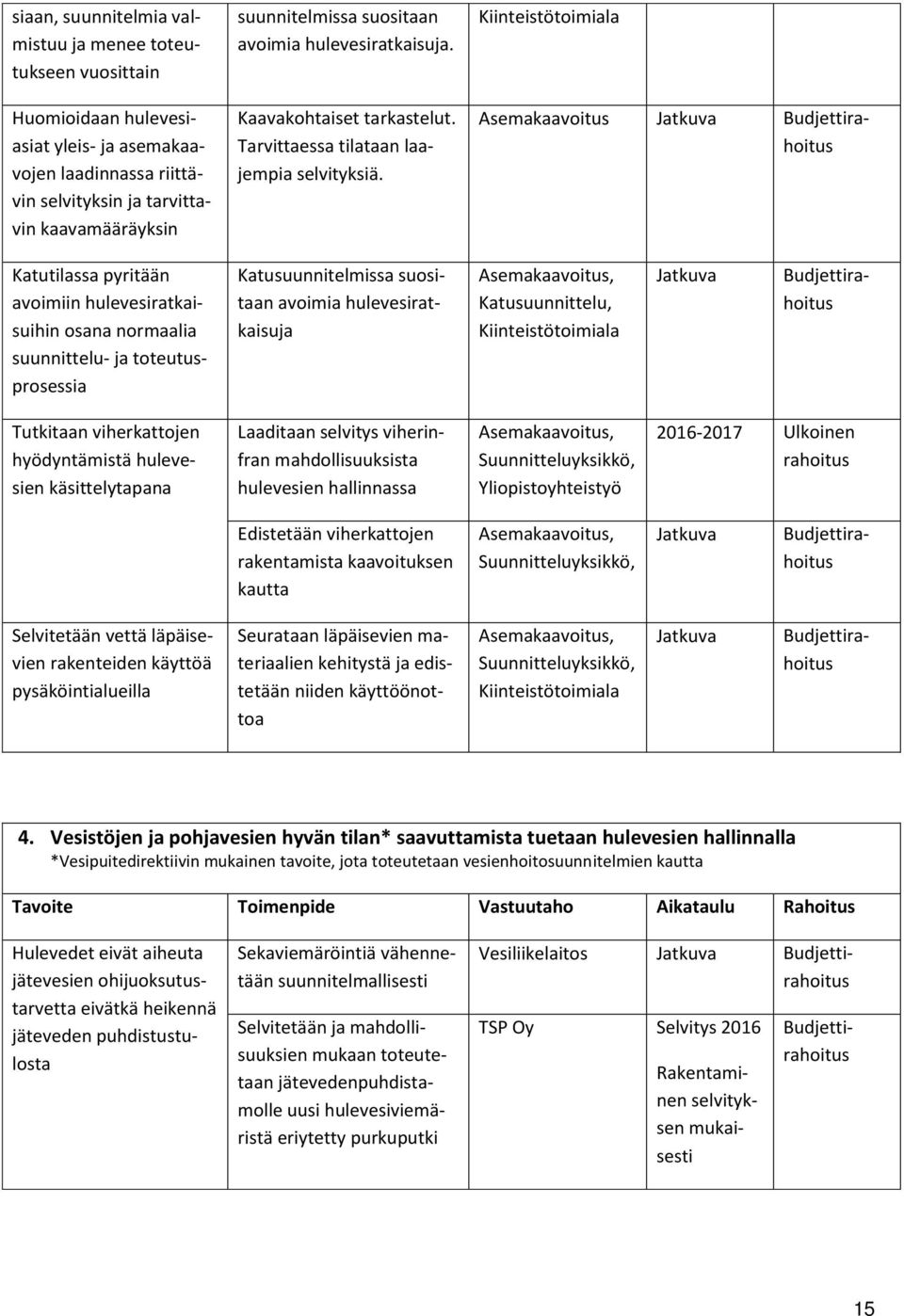 Asemakaavoitus Katutilassa pyritään avoimiin hulevesiratkaisuihin osana normaalia suunnittelu- ja toteutusprosessia Katusuunnittelu, Katusuunnitelmissa suositaan avoimia hulevesiratkaisuja Tutkitaan